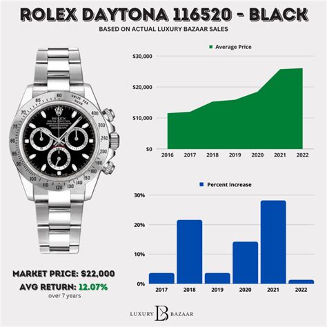 rolex daytona price chart|rolex daytona price investment.